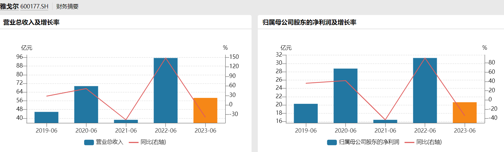 营收净利表现，来源：Wind
