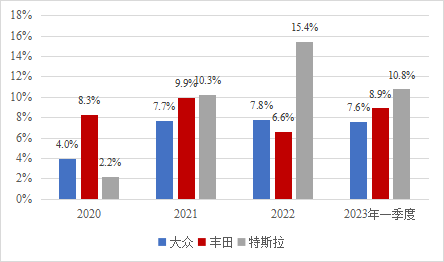 图1：2020-2023年一季度大众、丰田和特斯拉利润率 资料来源：大众、丰田、特斯拉财报，穆胜咨询整理