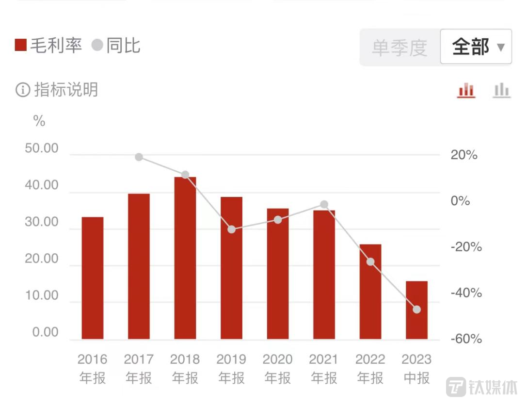 敏芯股份近年来毛利率表现