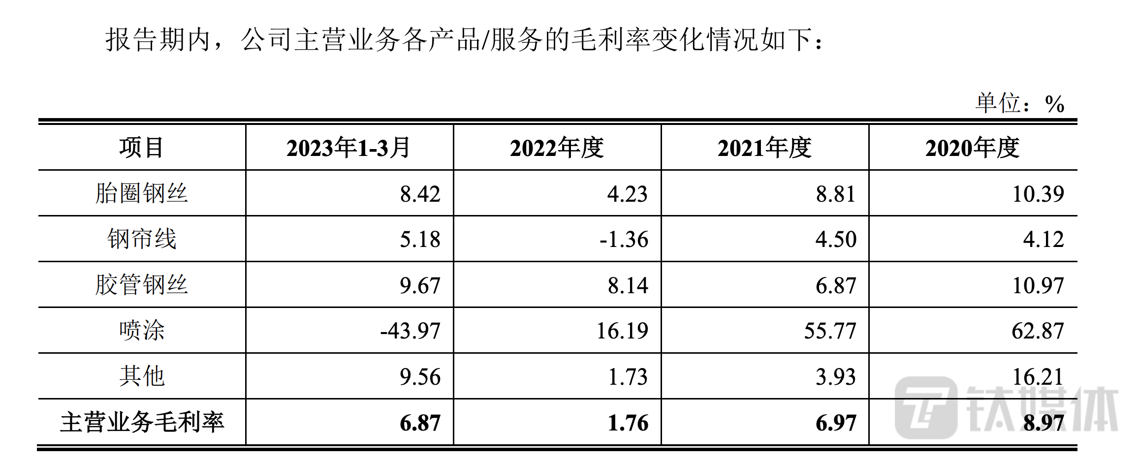 大业股份各业务毛利率变动情况