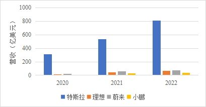 图4：2020-2022特斯拉、理想、蔚来、小鹏营收  资料来源：特斯拉、理想、蔚来、小鹏财报，穆胜咨询整理