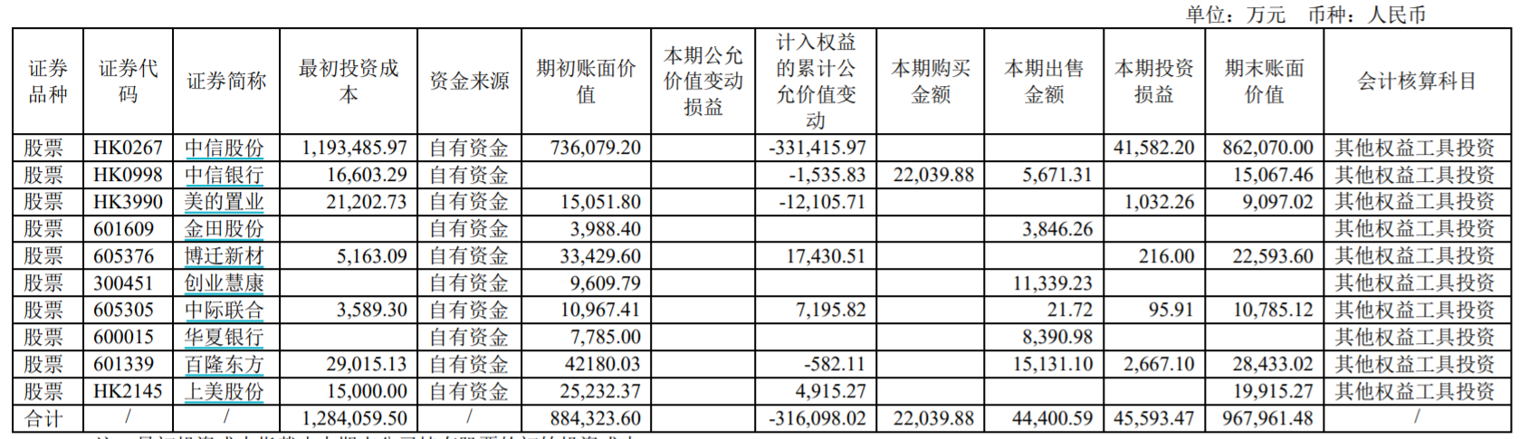 证券投资情况，来源：2023年半年报
