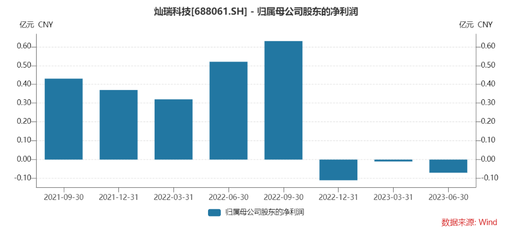 单季度归母净利润，来源：Wind