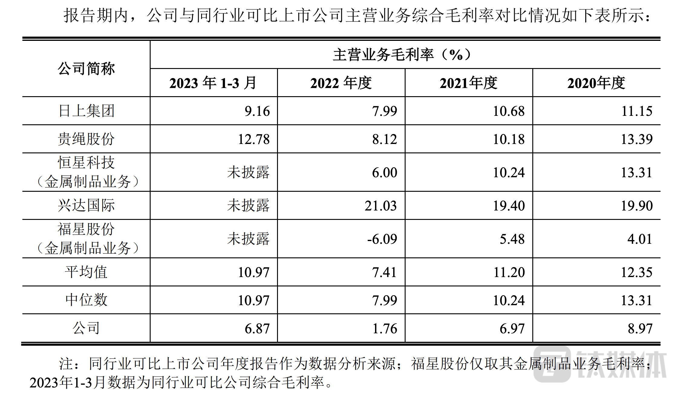 大业股份同行业可比公司毛利率对比
