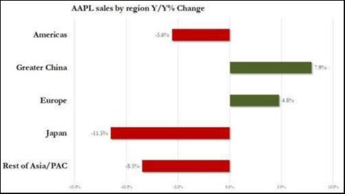 苹果Q2各地区收入变动