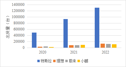图3：2020-2022特斯拉、理想、蔚来、小鹏出货量  资料来源：特斯拉、理想、蔚来、小鹏财报，穆胜咨询整理