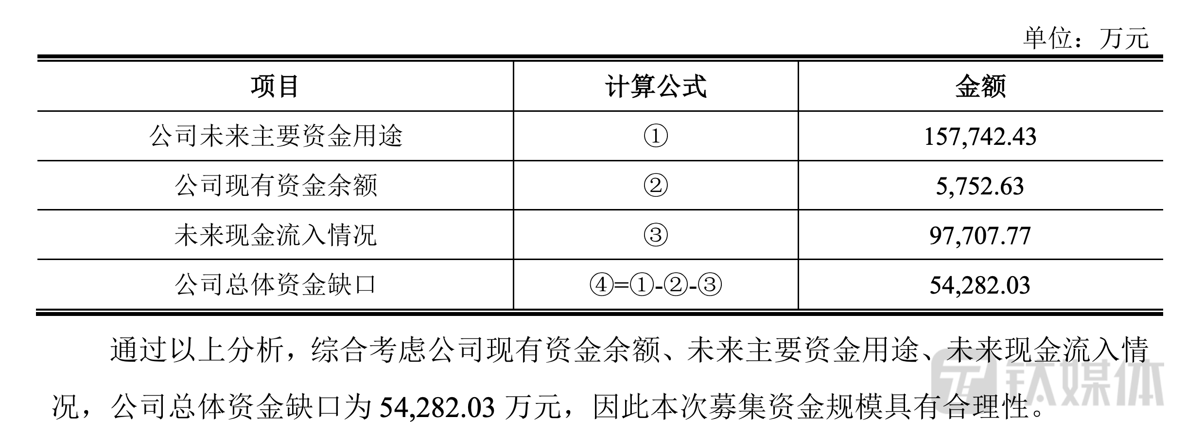 大业股份总体资金缺口估算