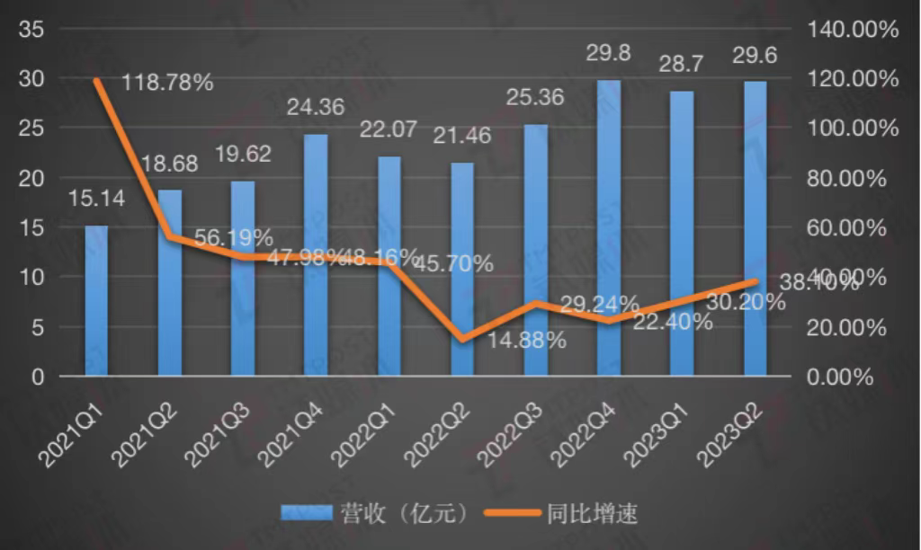 爱回收营收&增速变化，钛媒体App制图