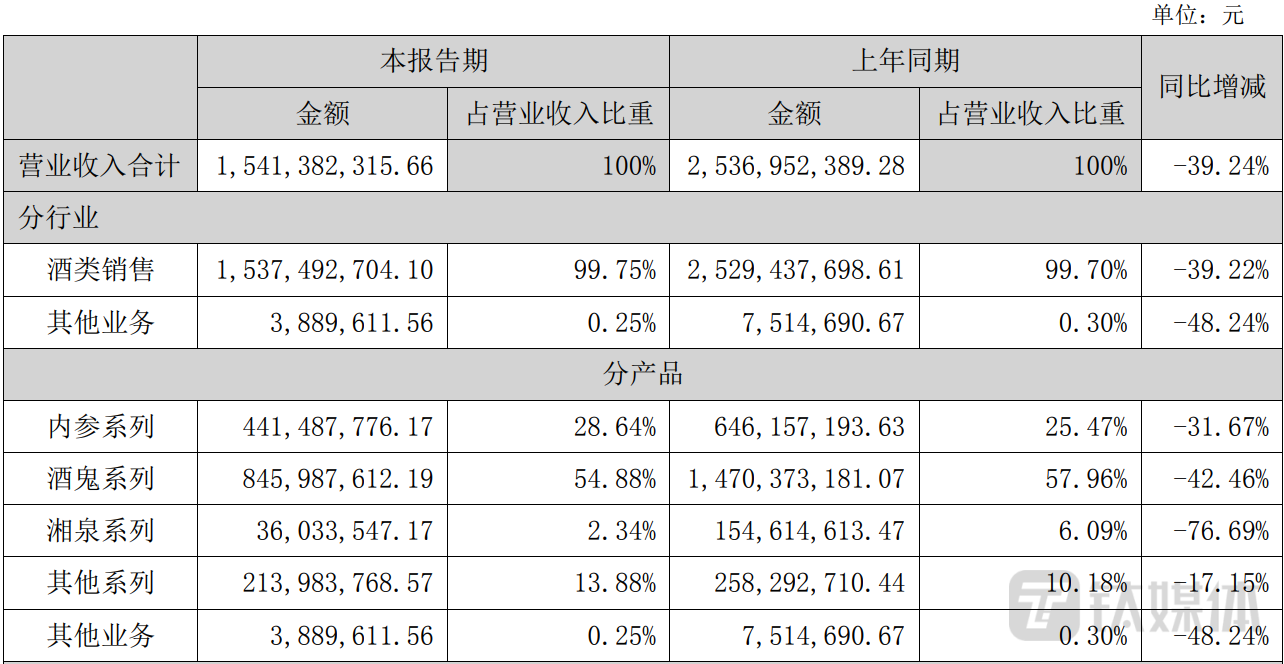 （来源：2023中报）