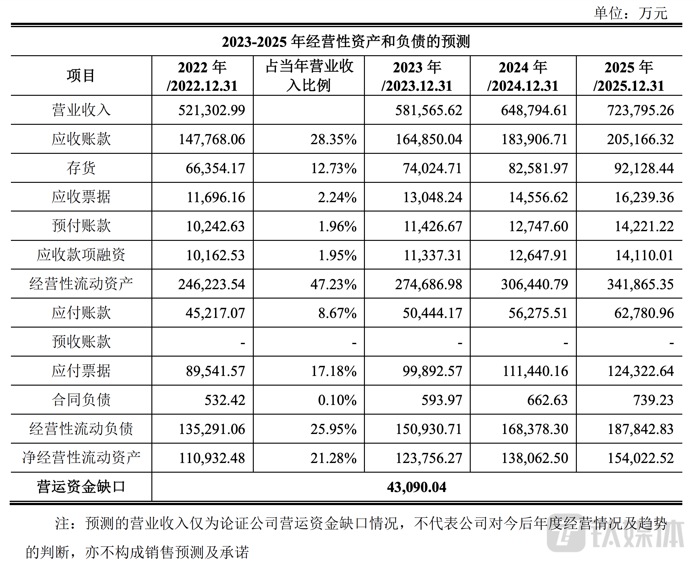 大业股份运营资金缺口估算