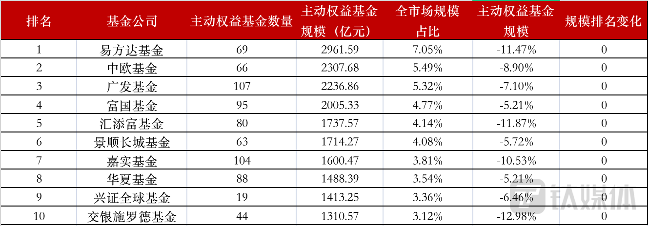2023年二季度末主动权益类基金个股持仓市值Top10。数据来源：Wind，制表：钛媒体内容运营部