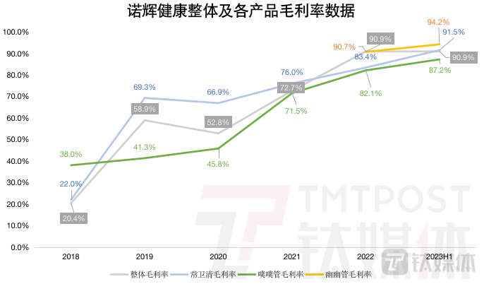 钛媒体App制图，数据来源：招股书及财报