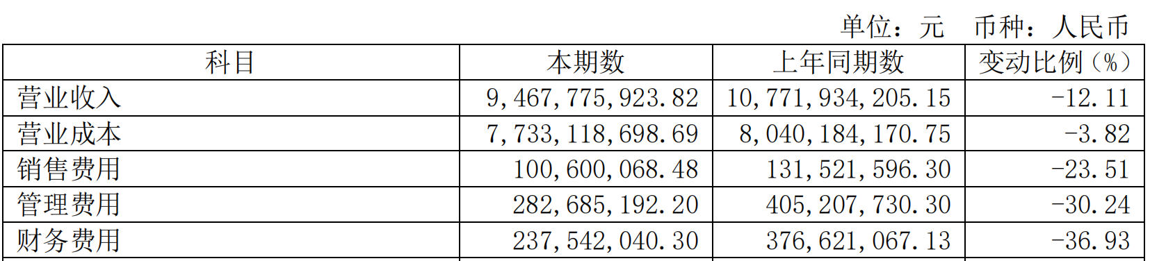 杉杉股份上半年费用情况，来源于半年报