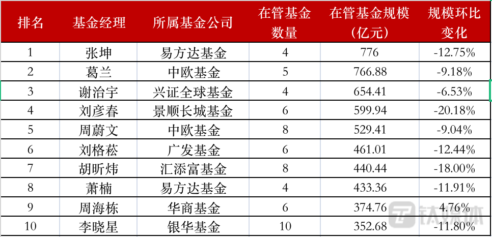 2023年二季度主动权益类基金在管规模前十大基金经理。数据来源：Wind，制表：钛媒体内容运营部