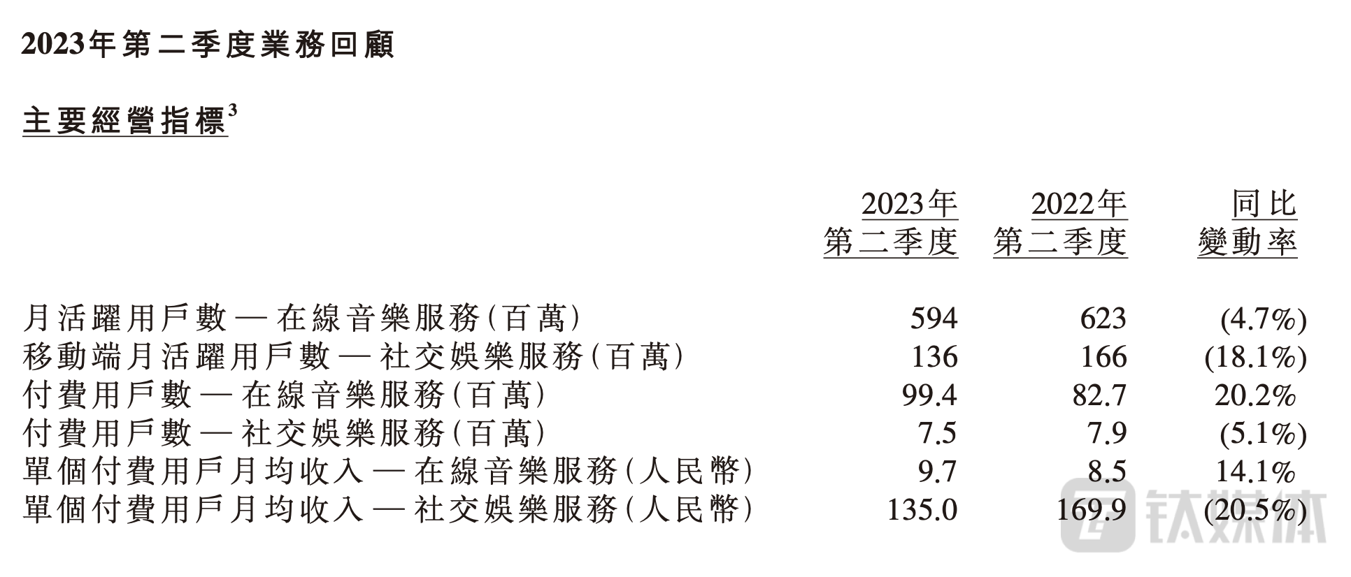 2023年第二季度TME主要经营表现