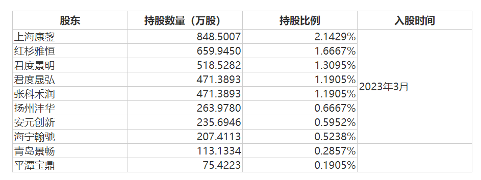 最近一年新增股东情况，来源：招股书