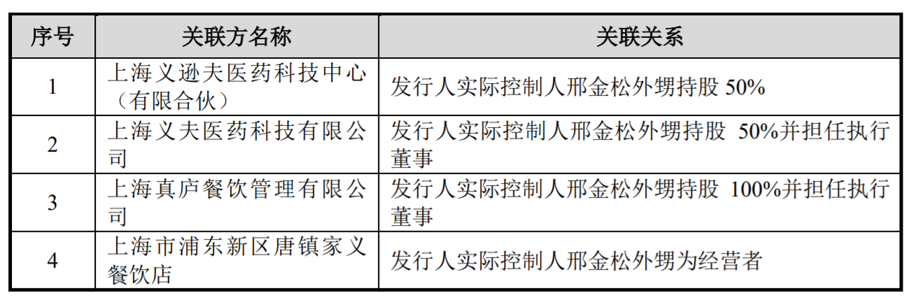 公司其他关联方，来源：招股书