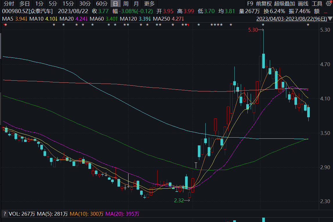 股价表现，来源：Wind