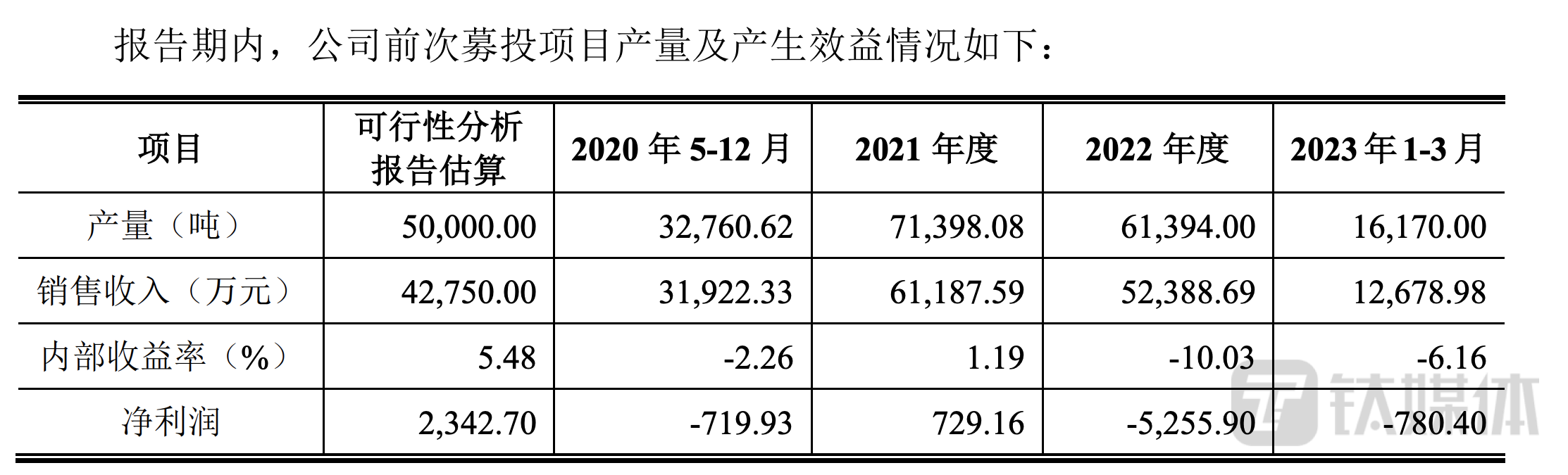 大业股份前募投项目亏损情况