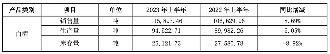 （洋河股份产销量情况，来源：2023中报）