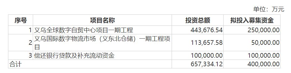 可转债募资用途，来源：公告