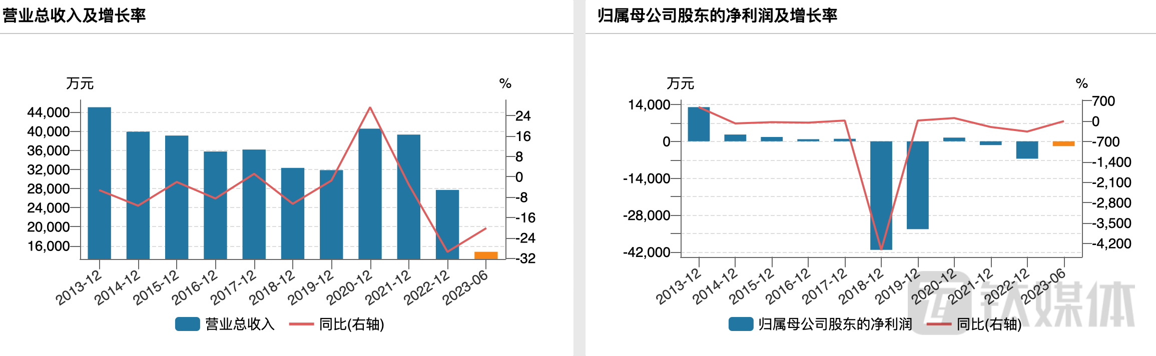 （西藏发展业绩变动情况，来源：wind）