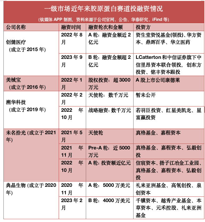 资料来源于公司公告、华泰研究、iFind等，钛媒体APP制图