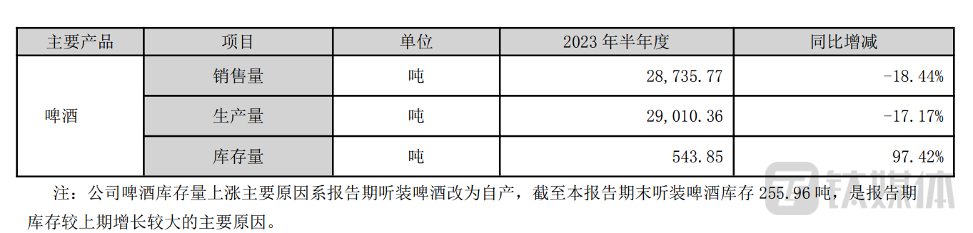 （西藏发展2023年上半年啤酒产销率数据，来源：2023年中报）