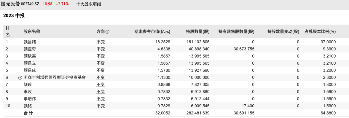 国光股份前十大股东，来源于wind数据