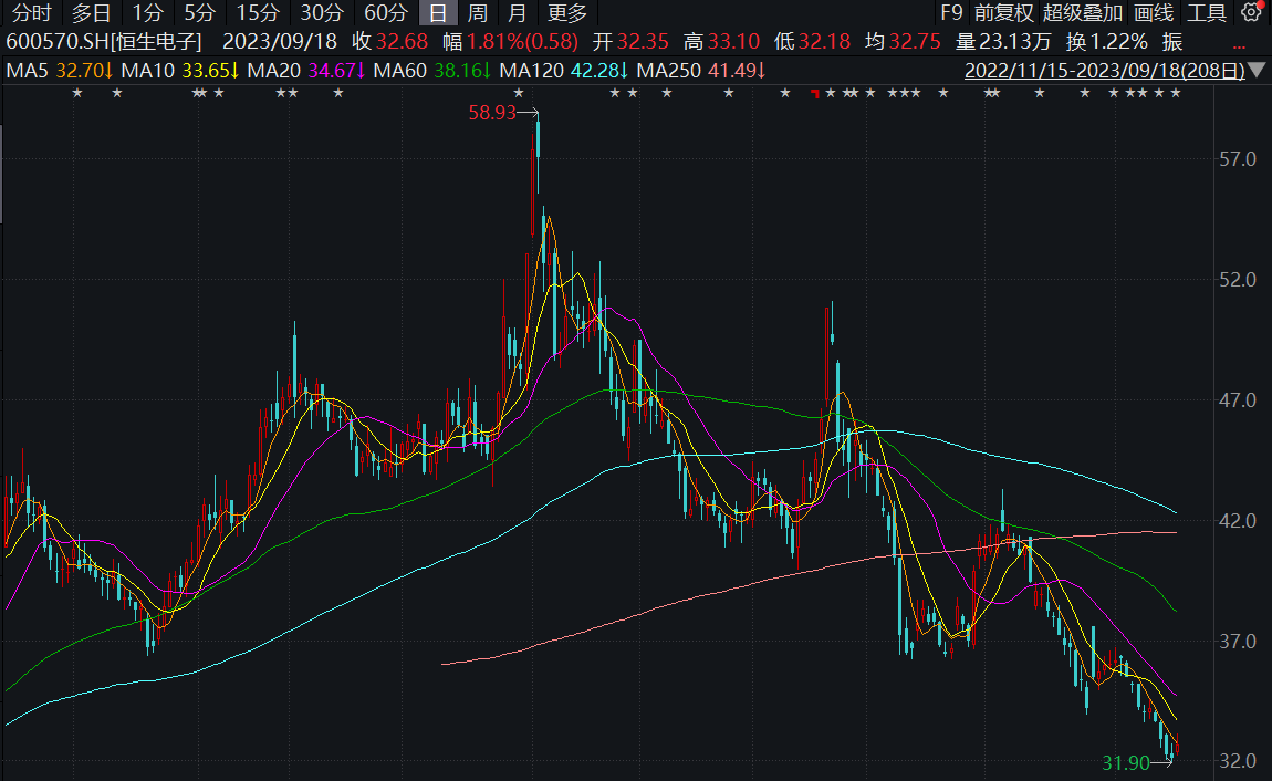 股价走势，来源：Wind