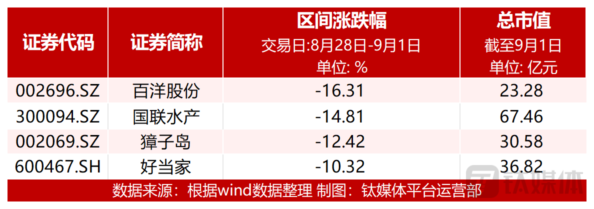 图：跌幅超10%个股