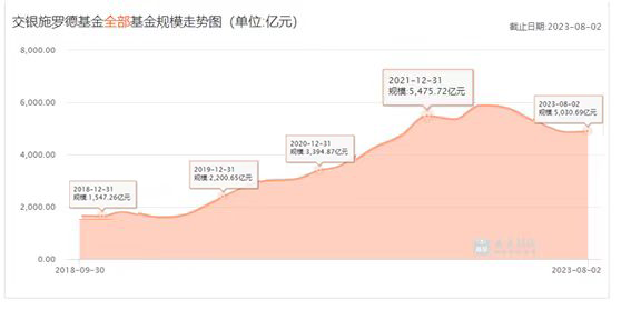 交银施罗德权益团队：24位基金经理半数任职超5年，5人全线亏损在管规模483亿