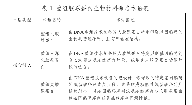 重组胶原蛋白分类，来源于国家药品监督管理局