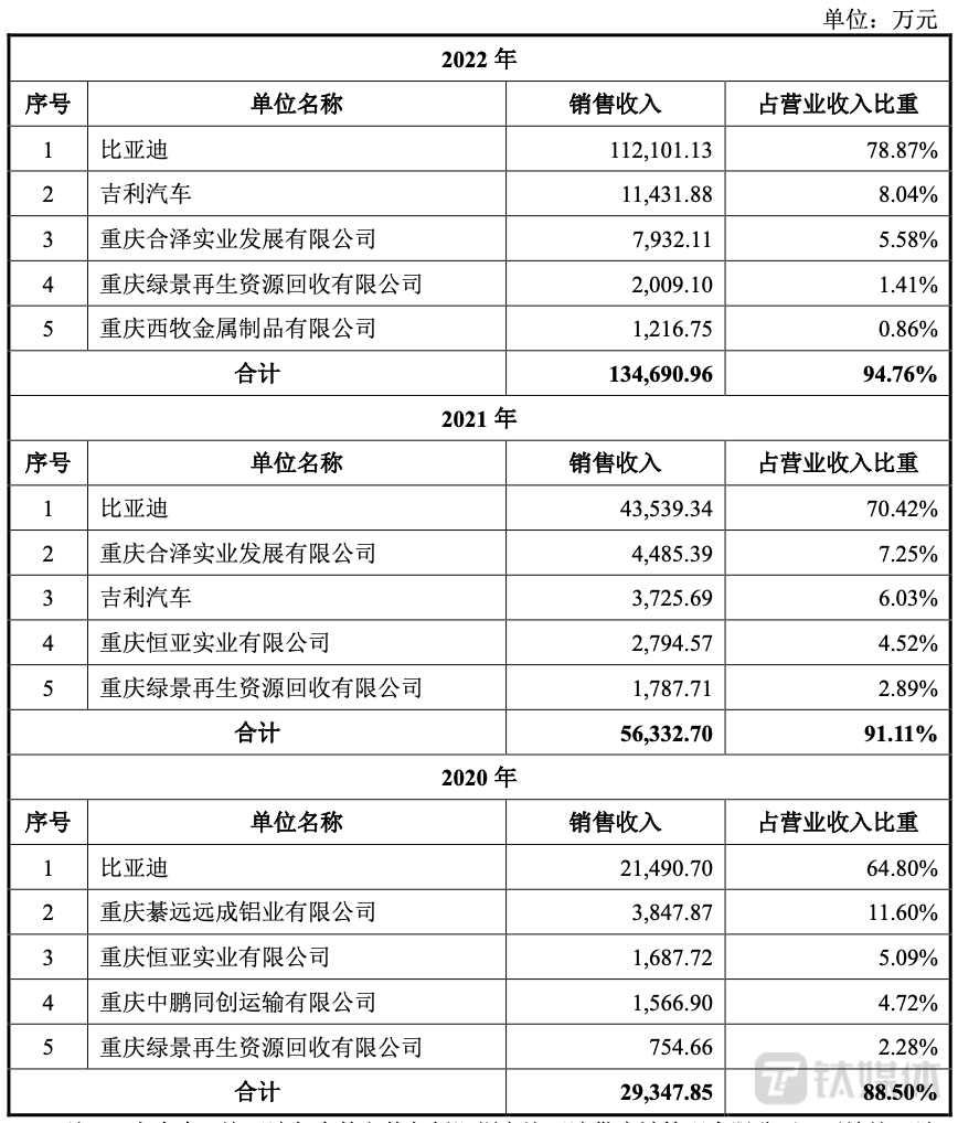 （新铝时代前五大客户情况，来源：招股书）