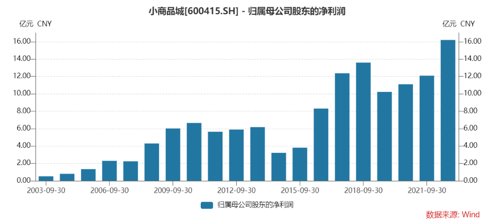 往期三季报净利润表现，来源：Wind