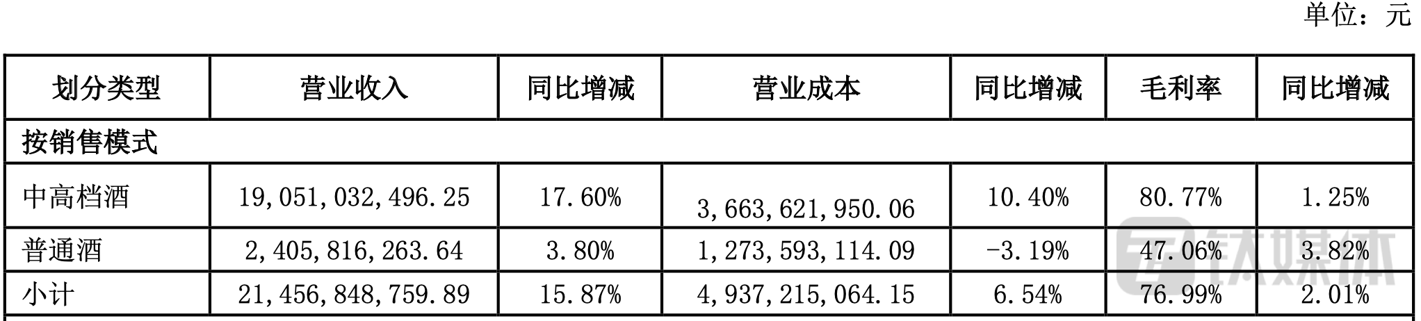 （洋河股份各产品类别收入情况，注：中高档酒&ge;100元/500ML，普通酒<100元/500ML，  来源：2023中报）