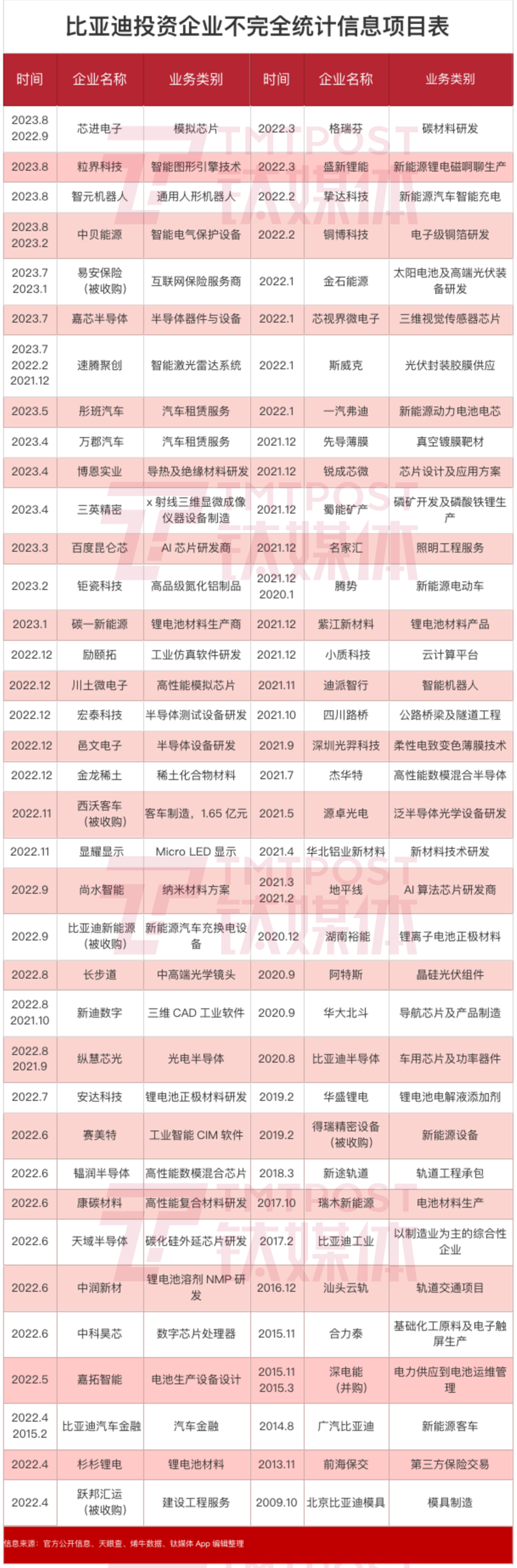 比亚迪投资事件不完全统计（来源：钛媒体App编辑）