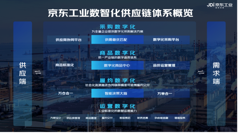 京东工业数智化供应链体系