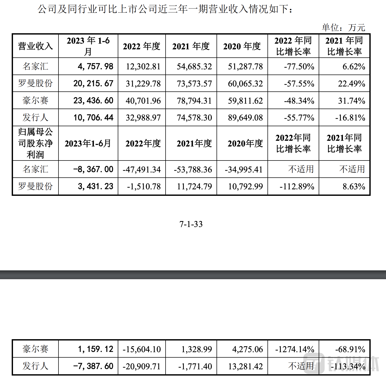 时空科技同行业可比公司财务对比