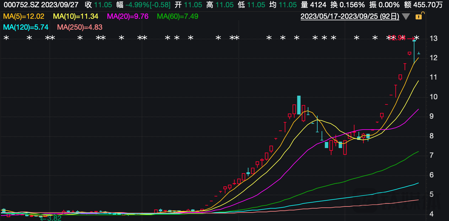 （西藏发展日K线图，来源：wind）