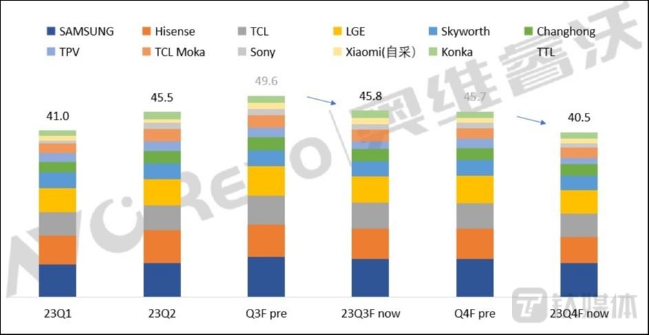 主要TV整机厂商面板采购规模预测
