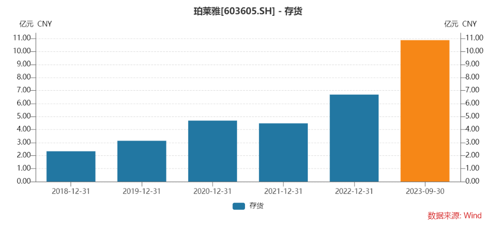 存货规模，来源：Wind