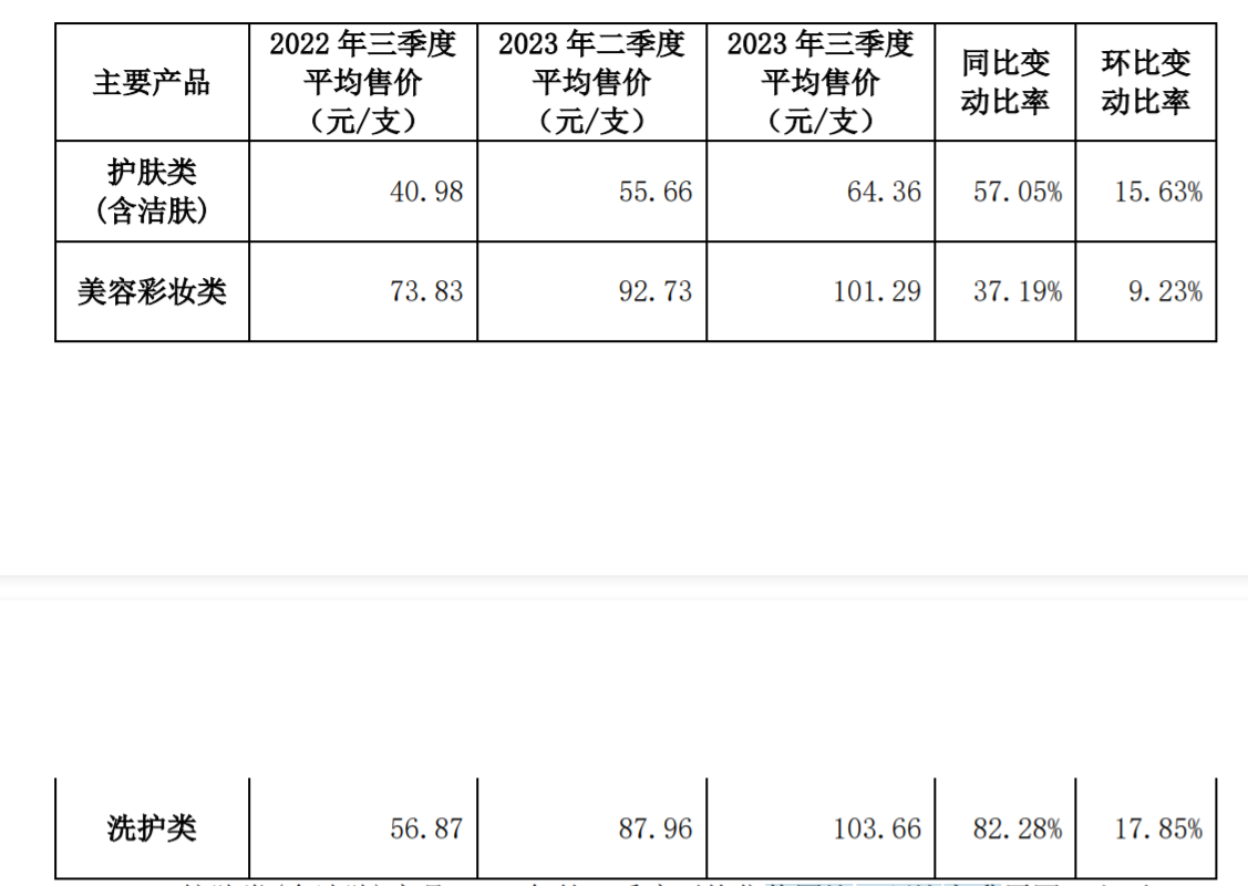 Q3主要产品价格变动情况