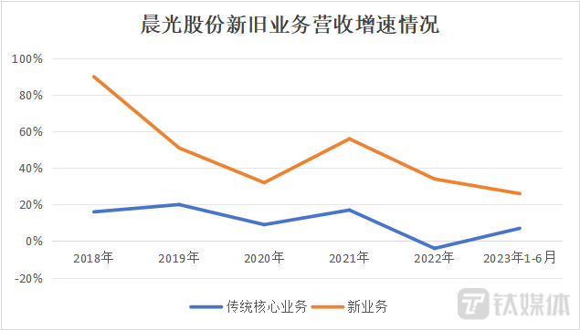 新旧业务增速对比，钛媒体制表