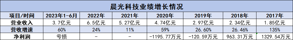 电商业务增长情况，钛媒体制表