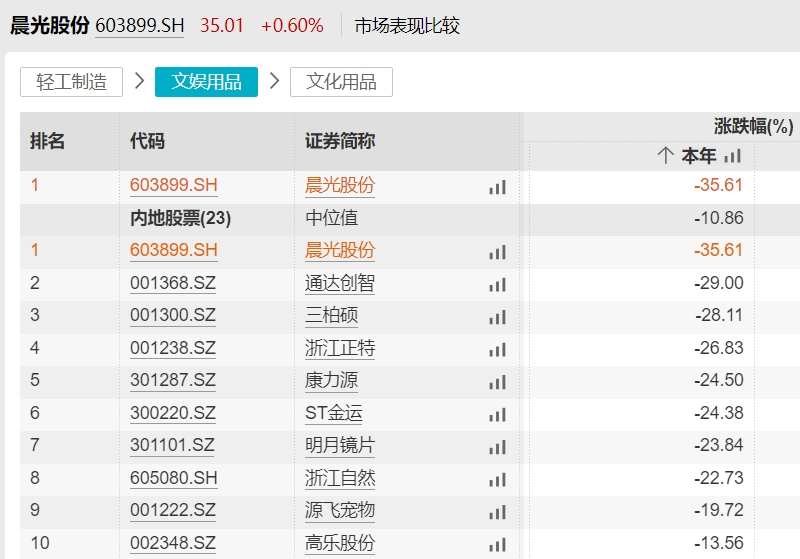 市场表现，来源：Wind