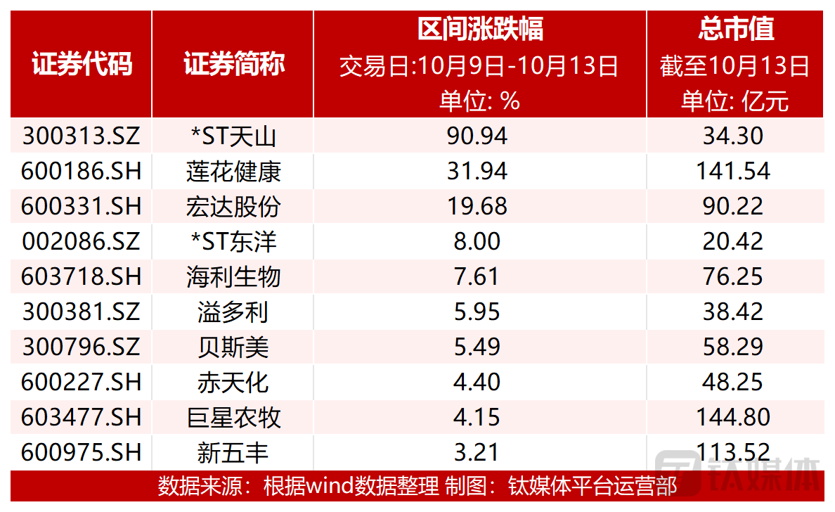 图：涨幅前十个股