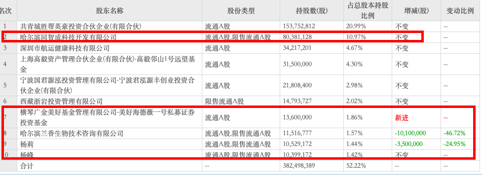 派林生物前十大股东，来源于东方财富数据