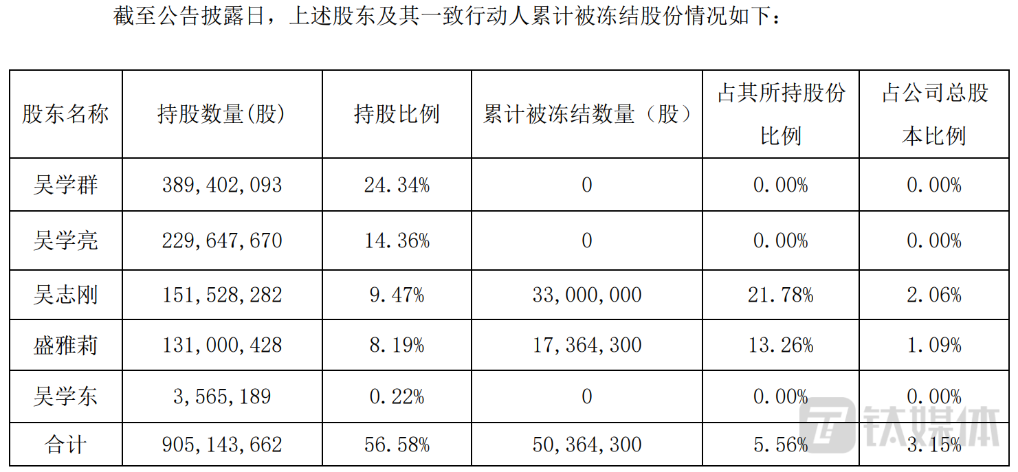 （来源：上市公司公告）
