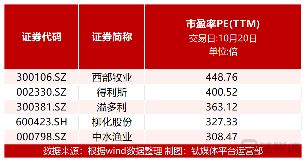 图：个股市盈率前五